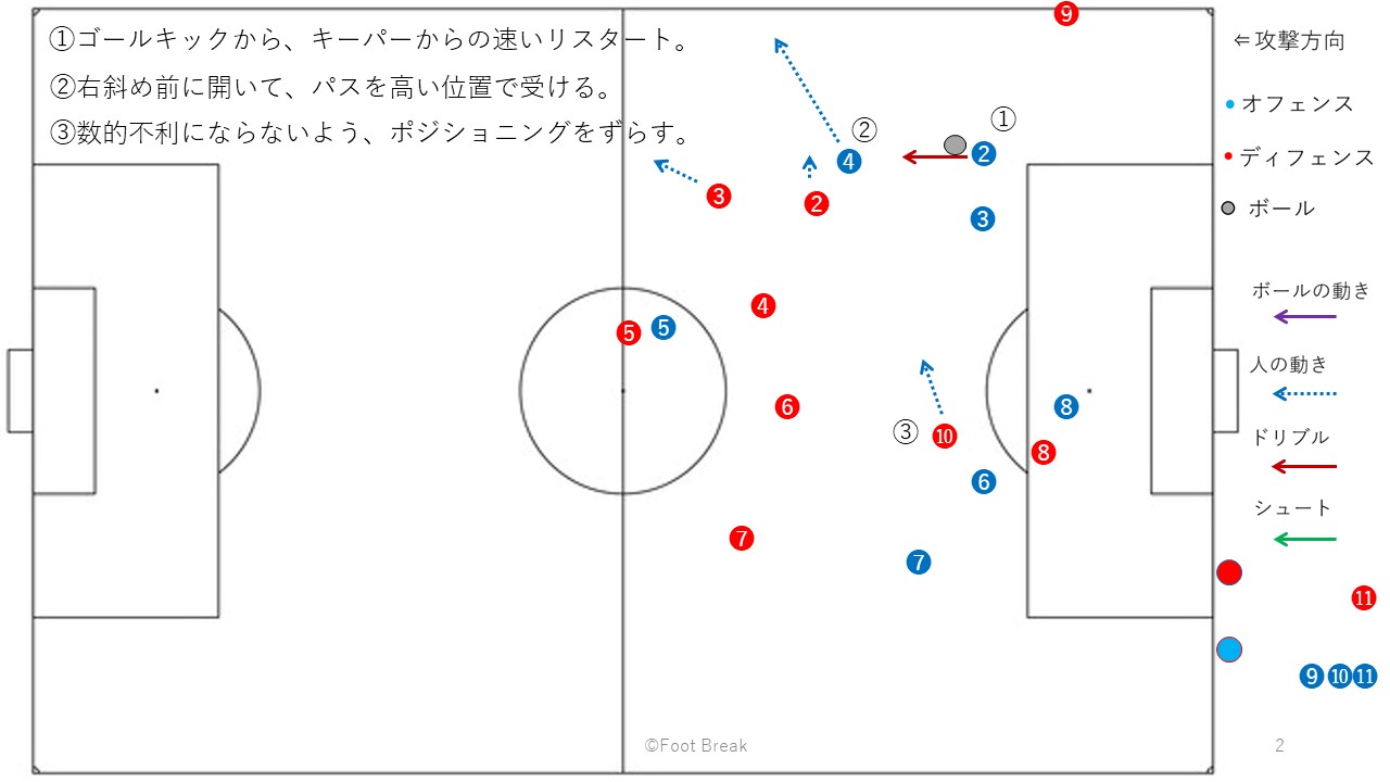 Fukan 11 ゴールキックから素早いリスタートによる カウンター攻撃